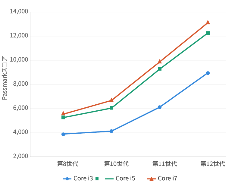 インテル Core i3 / i5 / i7ノートPC用CPU性能比較（PassMark）