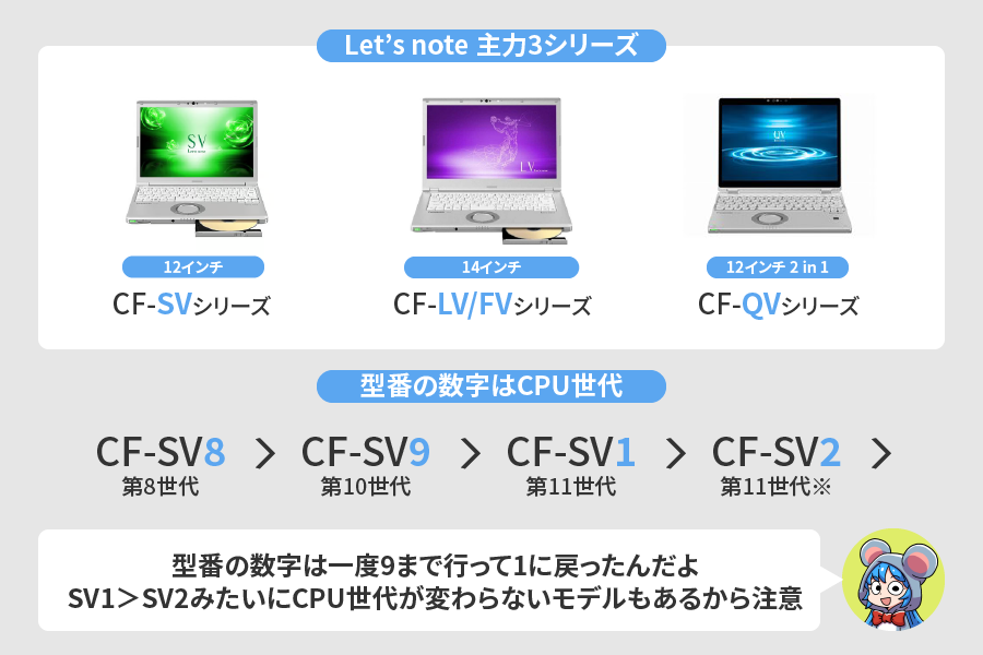 レッツノートの型番は「CF-SV1」のように、アルファベット2文字のシリーズ名と、末尾の数字の組み合わせでできています